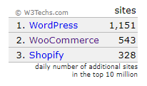 WordPress sigue dominando