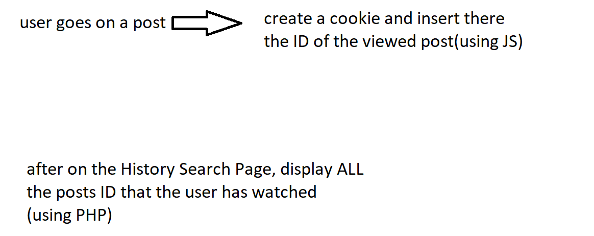 How To Create A Post For Cookies