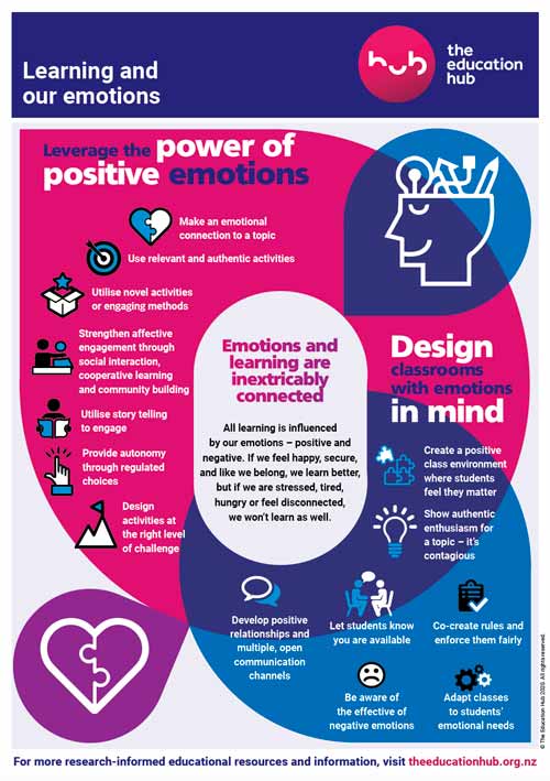 How To Create An Infographic About Our Emotions And Healthy Practices