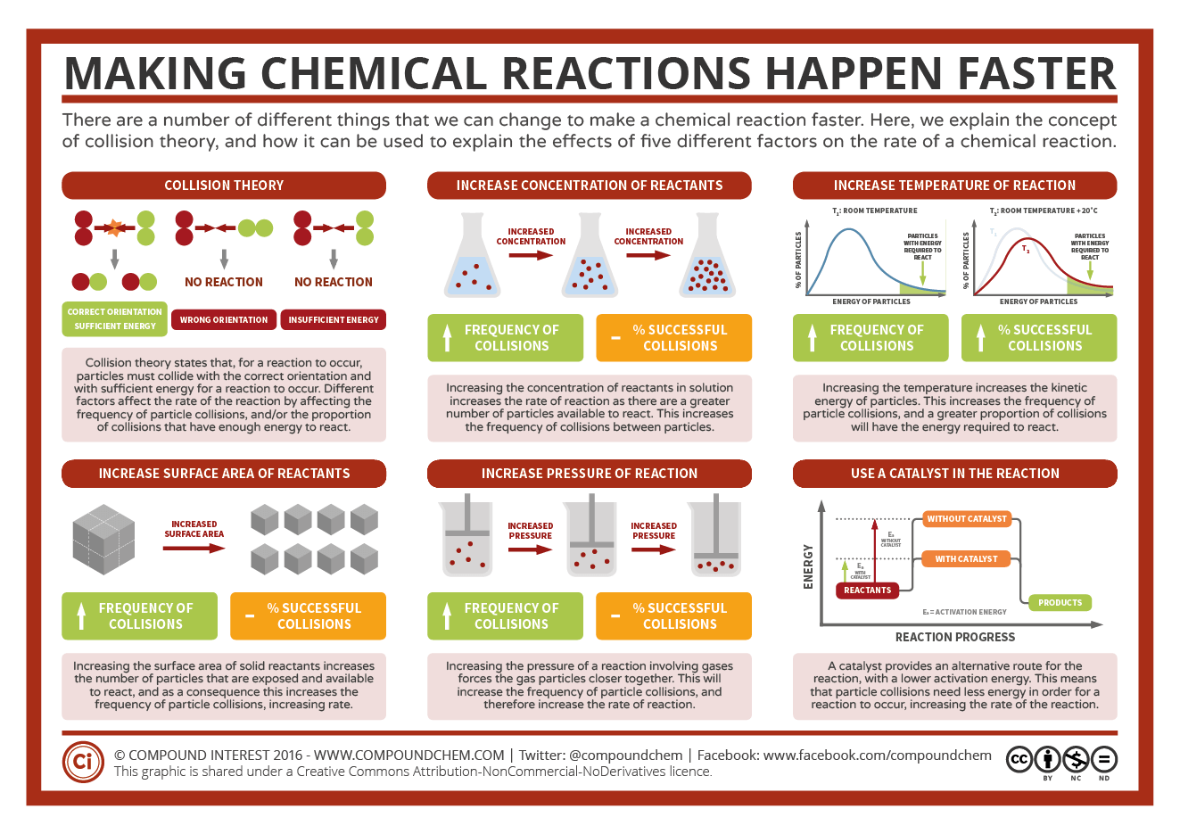 How To Create An Infographic On Chemical Reactions