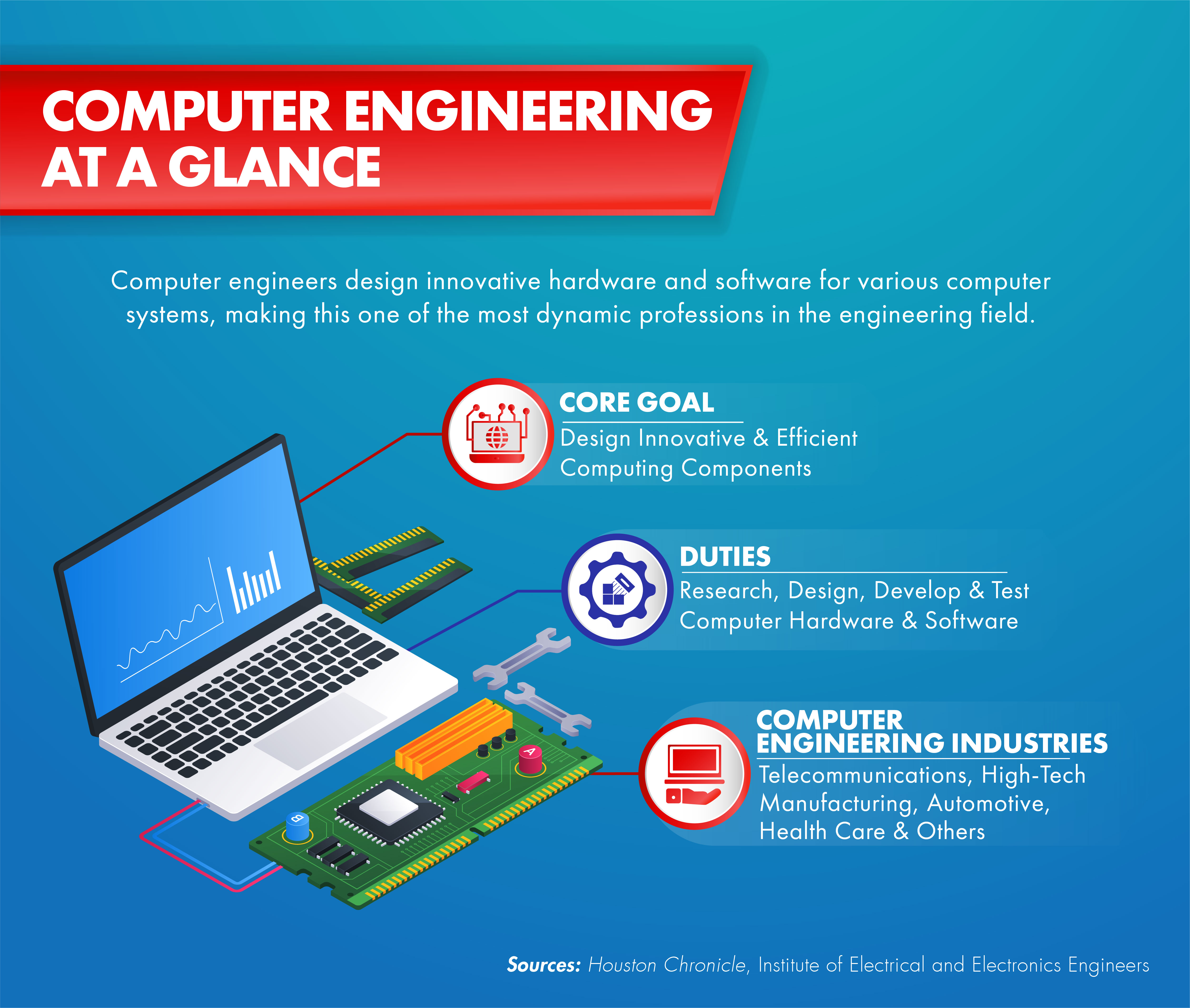 How To Create An Infographic On Hardware And Software