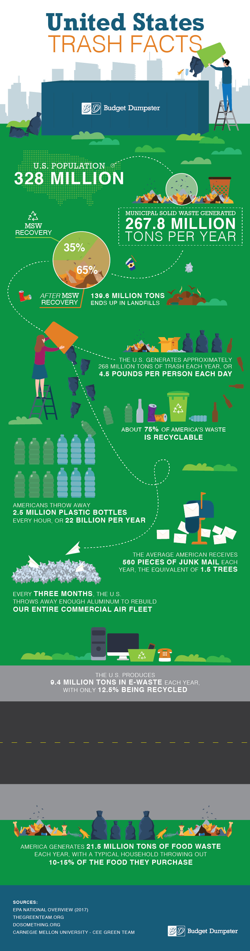 How To Create An Infographic On Solid Waste