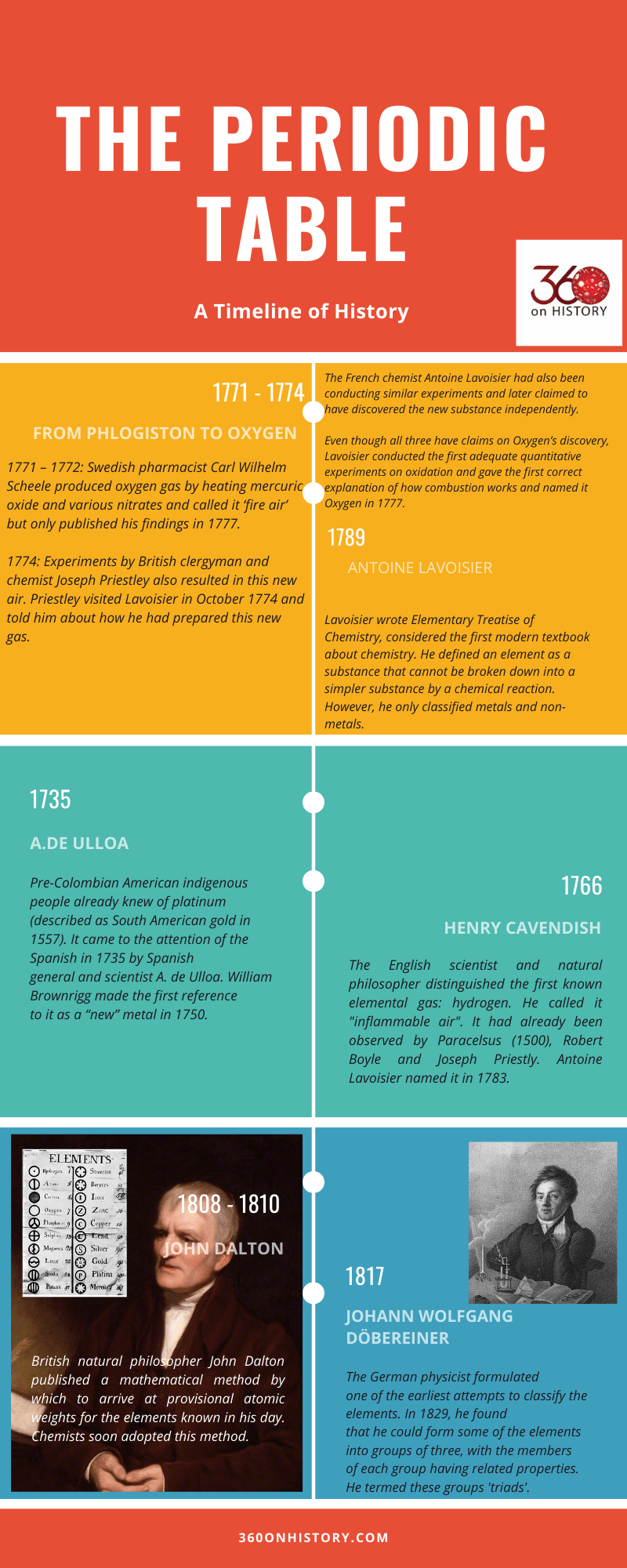How To Create An Infographic On The History Of Chemistry