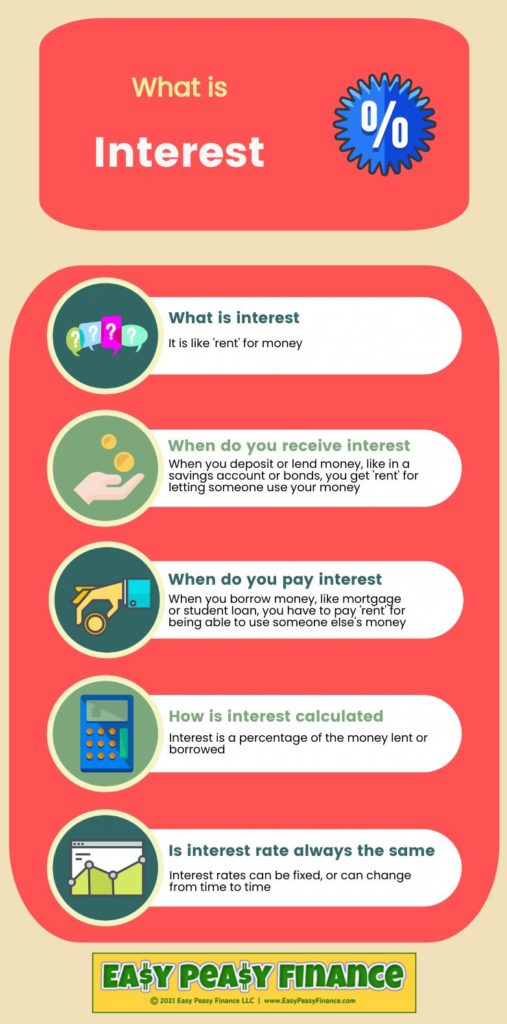 How To Create An Infographic On The Use Of Interest Rates