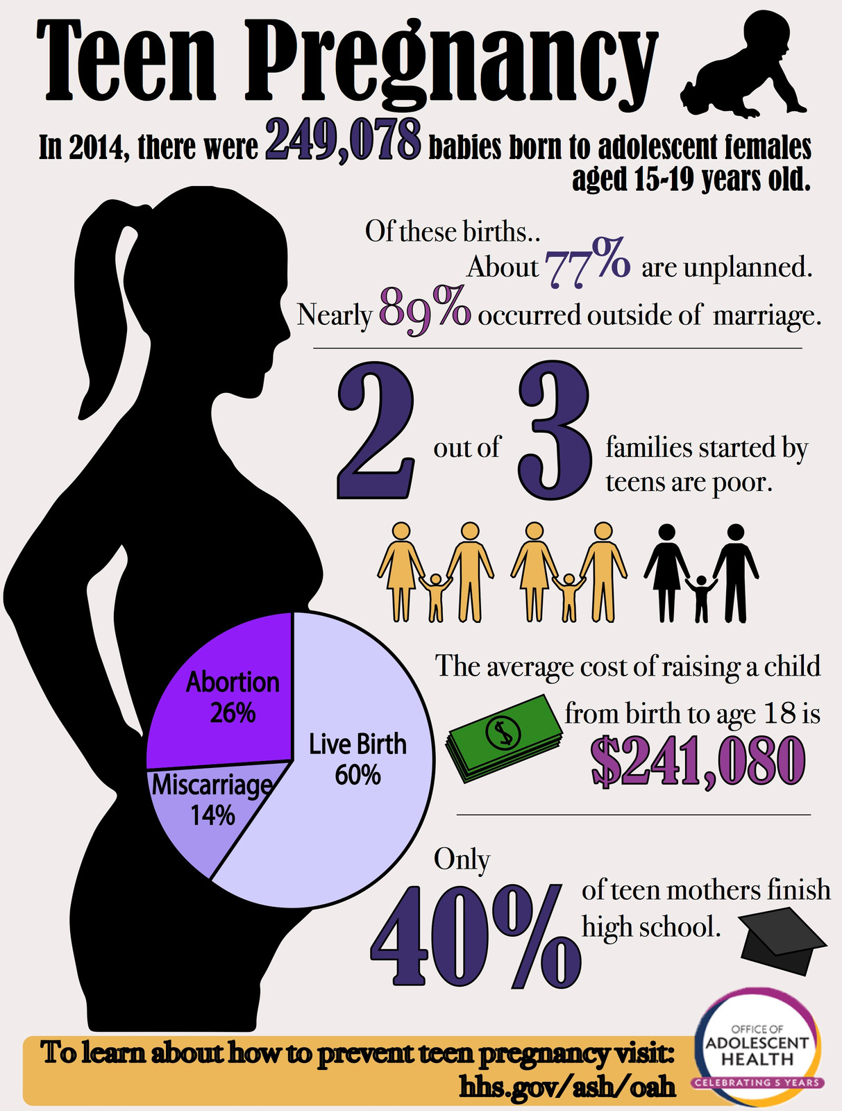 How To Make An Infographic About Pregnancy In Adolescence