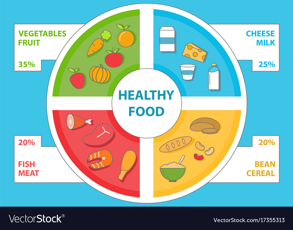 How To Make An Infographic On Healthy Food