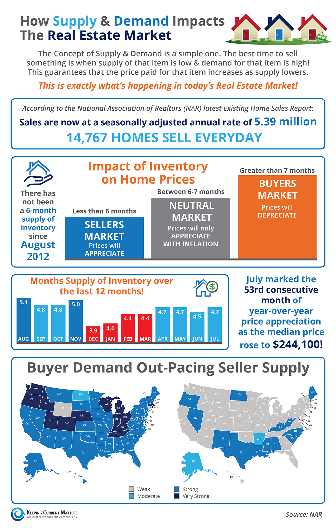How To Make An Infographic On Supply And Demand