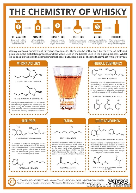 How To Make An Organic Chemistry Infographic
